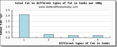 fat in leeks total fat per 100g